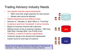 Trading Advisory Industry Needs Very specific business requirements/needs Often more than single extension for each advisor Missed calls cannot be afforded Different departments have different needs Advisory vs. Telesales vs. Back Office vs. “Punching” Customers need to be “bucketized” in terms of priority Based on business volumes with customers Different levels of risk of customer migration - HNI (Very High Risk), Average (Mid), Low Priority (Low) Therefore, a need for Customer segmentation Customer ratings to be devised and implemented Custom SLAs for each type of customer HNI Mid Low Human errors and latency need to be eliminated or minimized via automation. They can cost business to trading companies 
