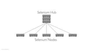 servers by Jaime Carrion
Selenium Nodes
Selenium Hub
 