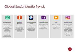 Global Social Media Trends
5	
Social Messaging
Over-the-top
messaging and SMS
messaging are
Millennials preferred
choice of
communication.
Consumers also
greatly trust
information they
receive through
social messaging.
Influencer
Marketing
Consumers want
authenticity and
brands are using
micro-influencers to
get higher
engagement.
Video
90% of all content
shared by social
media users was
video in 2017.
Ephemeral Content
Typically disappears
within 24 hours but
yields higher
engagement rates
Rise of Augmented
Reality
Use of A/R on mobile
phones is an
engaging way for
marketers to reach
their audiences
Instagram Stories
Facebook’s Chief
Product Officer,
Chris Cox, predicted
that the Stories
format will surpass
feeds as the primary
way people share
things with their
friends sometime
next year.”
 