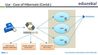 Slide 25 www.edureka.co/persistence-with-hibernate
Use - Case of Hibernate (Contd.)
User
User
User
Databases
ORM tool and
database independent
Handles transaction
demarcations
Provides enhanced
search library
 