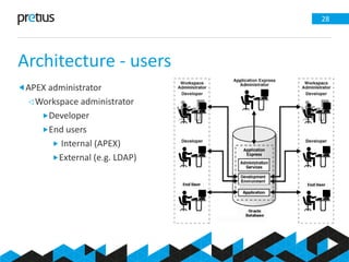 Architecture - users
28
APEX administrator
Workspace administrator
Developer
End users
 Internal (APEX)
External (e.g. LDAP)
 