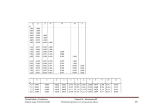 Probabilidad y Estadística Depool R.; Monasterio D.
Depósito Legal: lfi 05120133102363 Distribución gratuita en www.bqto.unexpo.edu.ve 281
x 12 13 14 15 16 17
µ
3,80 1,000
4,00 1,000
4,20 1,000
4,40 0,999 1,000
4,60 0,999 1,000
4,80 0,999 1,000
5,00 0,998 0,999 1,000
5,20 0,997 0,999 1,000
5,40 0,996 0,999 1,000
5,60 0,995 0,998 0,999 1,000
5,80 0,099 0,997 0,999 1,000
6,00 0,991 0,996 0,999 0,999 1,000
6,20 0,989 0,995 0,998 0,999 1,000
6,40 0,986 0,994 0,997 0,999 1,000
6,60 0,982 0,992 0,997 0,999 0,999 1,000
6,80 0,978 0,990 0,996 0,998 0,999 1,000
7,00 0,973 0,987 0,994 0,998 0,999 1,000
7,20 0,967 0,984 0,993 0,997 0,999 1,000
0 1 2 3 4 5 6 7 8 9 10 11
µ
7,4 0,001 0,005 0,022 0,063 0,140 0,253 0,392 0,539 0,676 0,788 0,871 0,926
7,6 0,001 0,004 0,019 0,055 0,125 0,231 0,365 0,510 0,648 0,765 0,854 0,915
7,8 0,000 0,004 0,016 0,048 0,112 0,210 0,338 0,481 0,620 0,741 0,835 0,902
8,0 0,000 0,003 0,014 0,042 0,100 0,191 0,313 0,453 0,593 0,717 0,816 0,888
 