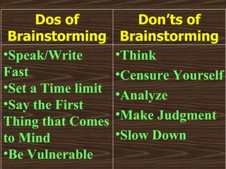 Dos of Brainstorming Don’ts of Brainstorming Speak/Write Fast Set a Time limit Say the First Thing that Comes to Mind Be Vulnerable Think Censure Yourself Analyze Make Judgment Slow Down 