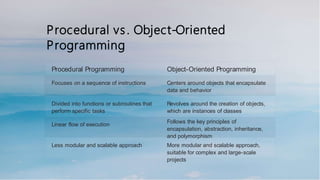 Procedural vs. Object-Oriented
Programming
Procedural Programming Object-Oriented Programming
Focuses on a sequence of instructions Centers around objects that encapsulate
data and behavior
Divided into functions or subroutines that
perform specific tasks
Revolves around the creation of objects,
which are instances of classes
Linear flow of execution
Follows the key principles of
encapsulation, abstraction, inheritance,
and polymorphism
Less modular and scalable approach More modular and scalable approach,
suitable for complex and large-scale
projects
 