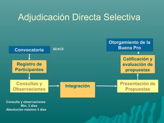 Adjudicación Directa Selectiva

                                                 Otorgamiento de la
     Convocatoria          SEACE                     Buena Pro

                                                      Calificación y
      Registro de                                     evaluación de
     Participantes                                     propuestas


     Consultas y                   Integración       Presentación de
    Observaciones                                      Propuestas

Consulta y observaciones
         Mín. 3 días
Absolución máximo 3 días
 