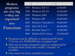 Modern programs are very big—they are organized into   Functions Programs can be difficult to understand  Windows Vista has over 50,000,000 lines of computer code! One way to make programs easier to understand is to break them down into smaller &quot;chunks&quot; or modules One name for these modules is  functions 213,000,000 Debian GNU/Linux 2005 30,000,000 Red Hat Linux 7.1 2005 86,000,000 Mac OS X 10.4 2005 50,000,000 Windows Vista Beta 2 2005 40,000,000 Windows XP 2001 29,000,000 Windows 2000 2000 16,000,000 Windows NT 4.0 1996 6,000,000 Windows NT 3.1 1993 Lines of Code Operating System Year 