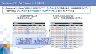 GeoMesa＋カラムナDB（Hbase）による効率処理
• GeoMesaはHBaseの仕組みを活用することで、データベース内に蓄積されている検索対象外のデー
タ量が増加しても、検索対象の時空間データにのみアクセスできるためと考えられる
RowKey Column
エポック Z3コード ID VIN Speed その他
2444 100010001…111 ID-32 VIN32 50km ・・・
2444 100110101…101 ID-91 VIN91 30km ・・・
2444 100110011…100 ID-21 VIN21 79km ・・・
2444 100111010…100 ID-16 VIN16 10km ・・・
RowKey Column
エポック Z3コード ID VIN Speed その他
2444 100010001…111 ID-32 VIN32 50km ・・・
2444 100110101…101 ID-91 VIN91 30km ・・・
2444 100110011…100 ID-21 VIN21 79km ・・・
2444 100111010…100 ID-16 VIN16 10km ・・・
2444 100111100…100 ID-63 VIN63 90km ・・・
2444 100111100…101 ID-46 VIN46 30km ・・・
2444 100111101…101 ID-17 VIN17 10km ・・・
2444 100111101…101 ID-78 VIN78 70km ・・・
2444 100111110…110 ID-99 VIN99 30km ・・・
2444 100111111…101 ID-41 VIN41 40km ・・・
2444 100111111…111 ID-61 VIN61 20km ・・・
Z3コード（時空間コード）でソートされている
→ 検索対象外のデータ量が増加しても、検
索対象の時空間データのみにアクセス可能
ソート済
ソート済
データ保持期間が短いとき
(運用開始直後など）
データ保持期間が長いとき
(過去データがある程度溜まってきた時)
 