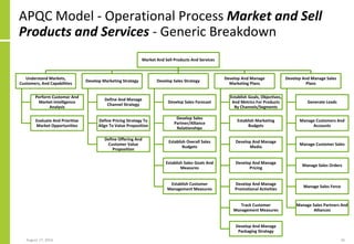 APQC Model - Operational Process Market and Sell
Products and Services - Generic Breakdown
Market And Sell Products And Services
Understand Markets,
Customers, And Capabilities
Perform Customer And
Market Intelligence
Analysis
Evaluate And Prioritise
Market Opportunities
Develop Marketing Strategy
Define And Manage
Channel Strategy
Define Pricing Strategy To
Align To Value Proposition
Define Offering And
Customer Value
Proposition
Develop Sales Strategy
Develop Sales Forecast
Develop Sales
Partner/Alliance
Relationships
Establish Overall Sales
Budgets
Establish Sales Goals And
Measures
Establish Customer
Management Measures
Develop And Manage
Marketing Plans
Establish Goals, Objectives,
And Metrics For Products
By Channels/Segments
Establish Marketing
Budgets
Develop And Manage
Media
Develop And Manage
Pricing
Develop And Manage
Promotional Activities
Track Customer
Management Measures
Develop And Manage
Packaging Strategy
Develop And Manage Sales
Plans
Generate Leads
Manage Customers And
Accounts
Manage Customer Sales
Manage Sales Orders
Manage Sales Force
Manage Sales Partners And
Alliances
August 17, 2016 26
 