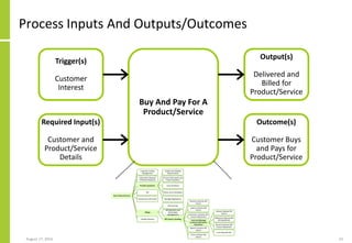 Process Inputs And Outputs/Outcomes
August 17, 2016 53
Buy And Pay For A
Product/Service
Trigger(s)
Customer
Interest
Required Input(s)
Customer and
Product/Service
Details
Output(s)
Delivered and
Billed for
Product/Service
Outcome(s)
Customer Buys
and Pays for
Product/Service
 