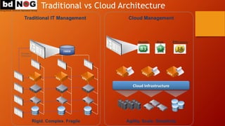 Traditional vs Cloud Architecture
 