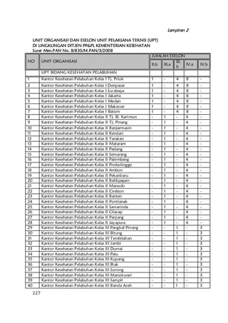 Lampiran 2

 UNIT ORGANISASI DAN ESELON UNIT PELAKSANA TEKNIS (UPT)
    LINGKUNGAN
 DI LINGKUNGAN DITJEN PP&PL KEMENTERIAN KESEHATAN
 Surat Men.PAN No. B/835/M.PAN/3/2008
                                                    JUMLAH ESELON
NO    UNIT ORGANISASI                                          III.
                                                    II.b III.a      IV.a               IV.b
                                                               b
      UPT BIDANG KESEHATAN PELABUHAN
1          Kantor Kesehatan Pelabuhan Kelas I Tj. Priok           1   -       4   8    -
2          Kantor Kesehatan Pelabuhan Kelas I Denpasar            1   -       4   8    -
3          Kantor Kesehatan Pelabuhan Kelas I Surabaya            1   -       4   8    -
4          Kantor Kesehatan Pelabuhan Kelas I Jakarta             1   -       4   8    -
5          Kantor Kesehatan Pelabuhan Kelas I Medan               1   -       4   8    -
6          Kantor Kesehatan Pelabuhan Kelas I Makassar            1   -       4   8    -
7          Kantor Kesehatan Pelabuhan Kelas I Batam               1   -       4   8    -
8          Kantor Kesehatan Pelabuhan Kelas II Tj. Bl. Kari mun   -   1       -   4    -
9          Kantor Kesehatan Pelabuhan Kelas II Tj. Pinang         -   1       -   4    -
10         Kantor Kesehatan Pelabuhan Kelas II Banjarmasin        -   1       -   4    -
11         Kantor Kesehatan Pelabuhan Kelas II Kendari            -   1       -   4    -
12         Kantor Kesehatan Pelabuhan Kelas II Tarakan            -   1       -   4    -
13         Kantor Kesehatan Pelabuhan Kelas II Mataram            -   1       -   4    -
14         Kantor Kesehatan Pelabuhan Kelas II Padang             -   1       -   4    -
15         Kantor Kesehatan Pelabuhan Kelas II Semarang           -   1       -   4    -
16         Kantor Kesehatan Pelabuhan Kelas II Palembang          -   1       -   4    -
17         Kantor Kesehatan Pelabuhan Kelas II Probolinggo        -   1       -   4    -
18         Kantor Kesehatan Pelabuhan Kelas II Ambon              -   1       -   4    -
19         Kantor Kesehatan Pelabuhan Kelas II Pekanbaru          -   1       -   4    -
20         Kantor Kesehatan Pelabuhan Kelas II Balikpapan         -   1       -   4    -
21         Kantor Kesehatan Pelabuhan Kelas II Manado             -   1       -   4    -
22         Kantor Kesehatan Pelabuhan Kelas II Cirebon            -   1       -   4    -
23         Kantor Kesehatan Pelabuhan Kelas II Banten             -   1       -   4    -
24         Kantor Kesehatan Pelabuhan Kelas II Pontianak          -   1       -   4    -
25         Kantor Kesehatan Pelabuhan Kelas II Samarinda          -   1       -   4    -
26         Kantor Kesehatan Pelabuhan Kelas II Cilacap            -   1       -   4    -
27         Kantor Kesehatan Pelabuhan Kelas II Panjang            -   1       -   4    -
28         Kantor Kesehatan Pelabuhan Kelas II Jay apura          -   1       -   4    -
29         Kantor Kesehatan Pelabuhan Kelas III Pangkal Pinang    -   -       1   -    3
30         Kantor Kesehatan Pelabuhan Kelas III Bitung            -   -       1   -    3
31         Kantor Kesehatan Pelabuhan Kelas III Tembilahan        -   -       1   -    3
32         Kantor Kesehatan Pelabuhan Kelas III Jambi             -   -       1   -    3
33         Kantor Kesehatan Pelabuhan Kelas III Dumai             -   -       1   -    3
34         Kantor Kesehatan Pelabuhan Kelas III Palu              -   -       1   -    3
35         Kantor Kesehatan Pelabuhan Kelas III Kupang            -   -       1   -    3
36         Kantor Kesehatan Pelabuhan Kelas III Bi ak             -   -       1   -    3
37         Kantor Kesehatan Pelabuhan Kelas III Sorong            -   -       1   -    3
38         Kantor Kesehatan Pelabuhan Kelas III Manokwari         -   -       1   -    3
39         Kantor Kesehatan Pelabuhan Kelas III Sampit            -   -       1   -    3
40         Kantor Kesehatan Pelabuhan Kelas III Banda Aceh        -   -       1   -    3
     227
 