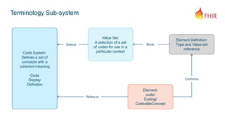 Terminology Sub-system
Code System:
Defines a set of
concepts with a
coherent meaning
Code
Display
Definition
Value Set:
A selection of a set
of codes for use in a
particular context
Element:
code/
Coding/
CodeableConcept
Element Definition:
Type and Value set
reference
Selects Binds
Refers to
Conforms
 