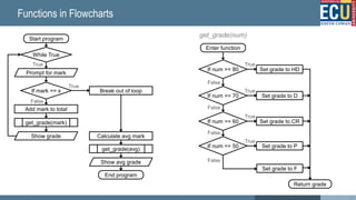 Functions in Flowcharts
Prompt for mark
get_grade(mark)
Add mark to total
Show grade
Show avg grade
Calculate avg mark
While True
True
get_grade(avg)
get_grade(num)
If num >= 80 Set grade to HD
Set grade to F
True
False
If num >= 70 Set grade to D
True
Enter function
Return grade
If num >= 60 Set grade to CR
True
False
If num >= 50 Set grade to P
True
False
False
If mark == x
True
False
Break out of loop
Start program
End program
18
 