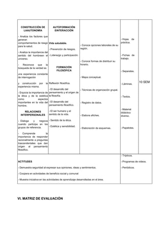 CONSTRUCCIÓN DE
LAAUTONOMÍA
- Analiza los factores que
generan
comportamientos de riesgo
para la salud.
- Analiza la importancia del
sentido del hombreen el
universo.
- Reconoce que la
búsqueda de la verdad es
una experiencia constante
de interrogación
y construcción por la
experiencia misma.
- Enjuicia la importancia de
la ética y de la estética
como aspectos
importantes en la vida del
hombre.
RELACIONES
INTERPERSONALES
- Dialoga y negocia
cuando participa en los
grupos de referencia.
- Comprende la
importancia de responder
racionalmente a preguntas
trascendentales que dan
origen al pensamiento
filosófico.
AUTOFORMACIÓN
EINTERACCIÓN
Vida saludable.
- Prevención de riesgos.
- Liderazgo y participación.
FORMACIÓN
FILOSÓFICA
Reflexión filosófica.
- El desarrollo del
pensamiento y el origen de
la filosofía.
- El desarrollo del
pensamiento filosófico.
- El ser humano y el
sentido de la vida.
- Sentido de la ética.
- Estética y sensibilidad.
- Conoce opciones laborales de su
región.
- Conoce formas de distribuir su
horario.
- Mapa conceptual.
- Técnicas de organización grupal.
- Registro de datos.
- Elabora afiches.
- Elaboración de esquemas.
- Hojas de
práctica.
- Fichas de
trabajo.
- Separatas.
- Láminas.
- Textos.
- Material
didáctico
diverso.
- Papelotes.
10 SEM
ACTITUDES
- Demuestra seguridad al expresar sus opiniones, ideas y sentimientos.
- Coopera en actividades de beneficio social y comunal
- Muestra iniciativa en las actividades de aprendizaje desarrolladas en el área.
- Trípticos.
- Programas de videos.
- Periódicos.
VI. MATRIZ DE EVALUACIÓN
 