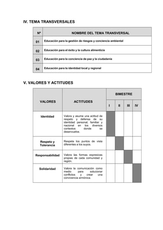 IV. TEMA TRANSVERSALES
Nº NOMBRE DEL TEMA TRANSVERSAL
01 Educación para la gestión de riesgos y conciencia ambiental
02 Educación para el éxito y la cultura alimenticia
03 Educación para la conciencia de paz y la ciudadanía
04 Educación para la identidad local y regional
V. VALORES Y ACTITUDES
VALORES ACTITUDES
BIMESTRE
I II III IV
Identidad Valora y asume una actitud de
respeto y defensa de su
identidad personal, familiar y
nacional en los diversos
contextos donde se
desenvuelve.
Respeto y
Tolerancia
Respeta los puntos de vista
diferentes a los suyos.
Responsabilidad Valora las formas expresivas
propias de cada comunidad y
región.
Solidaridad Valora la comunicación como
medio para solucionar
conflictos y crear una
convivencia armónica.
 