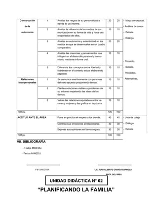 Construcción
de la
autonomía
1 Analiza los rasgos de su personalidad a
través de un informe.
20 20 - Mapa conceptual.
- Análisis de casos.
- Debate.
- Diálogo.
2 Analiza la influencia de los medios de co-
municación en su forma de vida y hace uso
responsable de ellos.
10 10
3 Analiza su autonomía y autenticidad en los
medios en que se desenvuelve en un cuadro
comparativo.
20 20
4 Analiza las creencias y pensamientos que
influyen en el desarrollo personal y comu-
nitario mediante informe oral.
10 10
- Proyecto.
- Debate.
- Proyectos.
- Alternativas.
5 Diferencia los conceptos sobre libertad y
libertinaje en el contexto actual elaborando
papelote.
10 10
Relaciones
Interpersonales
1 Se comunica asertivamente con personas
del sexo opuesto proponiendo temas.
10 10
2 Plantea soluciones viables a problemas de
su entorno respetando las ideas de los
demás.
10 10
2 Valora las relaciones equitativas entre va-
rones y mujeres y las grafica en la pizarra.
10 10
TOTAL 100 100
ACTITUD ANTE EL ÁREA Pone en práctica el respeto a los demás. 40 40 - Usta de cotejo
- Diálogo.
- Debate
Controla sus emociones al relacionarse. 30 30
Expresa sus opiniones en forma segura. 30 30
TOTAL 100 100
VIl. BIBLIOGRAFÍA
- Textos MINEDU.
-Textos MINEDU.
V°B° DIRECTOR LIC. JUAN ALBERTO CHUNGA ESPINOZA
PROF. DEL ÁREA
UNIDAD DIDÁCTICA N° 02
“PLANIFICANDO LA FAMILIA”
 