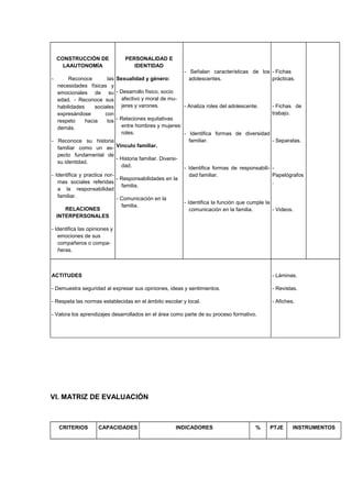 CONSTRUCCIÓN DE
LAAUTONOMÍA
- Reconoce las
necesidades físicas y
emocionales de su
edad. - Reconoce sus
habilidades sociales
expresándose con
respeto hacia los
demás.
- Reconoce su historia
familiar como un as-
pecto fundamental de
su identidad.
- Identifica y practica nor-
mas sociales referidas
a la responsabilidad
familiar.
RELACIONES
INTERPERSONALES
- Identifica las opiniones y
emociones de sus
compañeros o compa-
ñeras.
PERSONALIDAD E
IDENTIDAD
Sexualidad y género:
- Desarrollo físico, socio
afectivo y moral de mu-
jeres y varones.
- Relaciones equitativas
entre hombres y mujeres:
roles.
Vínculo familiar.
- Historia familiar. Diversi-
dad.
- Responsabilidades en la
familia.
- Comunicación en la
familia.
- Señalan características de los
adolescentes.
- Analiza roles del adolescente.
- Identifica formas de diversidad
familiar.
- Identifica formas de responsabili-
dad familiar.
- Identifica la función que cumple la
comunicación en la familia.
- Fichas
prácticas.
- Fichas de
trabajo.
- Separatas.
-
Papelógrafos
.
- Videos.
ACTITUDES
- Demuestra seguridad al expresar sus opiniones, ideas y sentimientos.
- Respeta las normas establecidas en el ámbito escolar y local.
- Valora los aprendizajes desarrollados en el área como parte de su proceso formativo.
- Láminas.
- Revistas.
- Afiches.
VI. MATRIZ DE EVALUACIÓN
CRITERIOS CAPACIDADES INDICADORES % PTJE INSTRUMENTOS
 