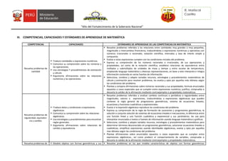 “Año del Fortalecimiento de la Soberanía Nacional”
IE. Mariiscal
Casitilla
III. COMPETENCIAS, CAPACIDADES Y ESTÁNDARES DE APRENDIZAJE DE MATEMÁTICA
COMPETENCIAS CAPACIDADES ESTÁNDARES DE APRENDIZAJE DE LAS COMPETENCIAS EN MATEMÁTICA
Resuelve problemas de
cantidad
 Traduce cantidades a expresiones numéricas.
 Comunica su comprensión sobre los números y
las operaciones.
 Usa estrategias Y procedimientos de estimación
y cálculo.
 Argumenta afirmaciones sobre las relaciones
numéricas y las operaciones.
 Resuelve problemas referidos a las relaciones entre cantidades muy grandes o muy pequeñas,
magnitudes o intercambios financieros, traduciéndolas a expresiones numéricas y operativas con
números irracionales o racionales, notación científica, intervalos y tasa de interés simple y
compuesto.
 Evalúa si estas expresiones cumplen con las condiciones iniciales del problema.
 Expresa su comprensión de los números racionales e irracionales, de sus operaciones y
propiedades, así como de la notación científica, establece relaciones de equivalencia entre
múltiplos y submúltiplos de unidades de masa y tiempo y entre escalas de temperatura,
empleando lenguaje matemático y diversas representaciones, en base a esto interpreta e integra
información contenida en varias fuentes de información.
 Selecciona, combina y adapta variados recursos, estrategias y procedimientos matemáticos de
cálculo y estimación para resolver problemas, los evalúa y opta por aquellos más idóneos según
las condiciones del problema.
 Plantea y compara afirmaciones sobre números racionales y sus propiedades, formula enunciados
opuestos a casos especiales que se cumplen entre expresiones numérica; justifica, comprueba o
descarta la validez de la afirmación mediante contraejemplos o propiedades matemáticas.
Resuelve problemas de
regularidad, equivalen-
cia y cambio.
 Traduce datos y condiciones a expresiones
algebraicas.
 Comunica su comprensión sobre las relaciones
algebraicas.
 Usa estrategias y procedimientos para encontrar
reglas generales.
 Argumenta afirmaciones sobre relaciones de
cambio y equivalencia.
 Resuelve problemas referidos a analizar cambios continuos o periódicos o regularidades entre
magnitudes, valores o expresiones, traduciéndolas a expresiones algebraicas que pueden
contener la regla general de progresiones geométricas, sistema de ecuaciones lineales,
ecuaciones y funciones cuadráticas y exponenciales.
 Evalúa si la expresión algebraica reproduce las condiciones del problema.
 Expresa su comprensión de la regla de formación de sucesiones y progresiones geométricas; la
solución o conjunto solución de sistemas de ecuaciones lineales e inecuaciones, la diferencia entre
una función lineal y una función cuadrática y exponencial y sus parámetros; las usa para
interpretar enunciados o textos o fuentes de información usando lenguaje matemático y gráficos.
 Selecciona, combina y adapta variados recursos, estrategias y procedimientos matemáticos para
determinar términos desconocidos en progresiones geométricas, solucionar ecuaciones lineales o
cuadráticas, simplificar expresiones usando identidades algebraicas, evalúa y opta por aquellos
mas idóneos según las condiciones del problema.
 Plantea afirmaciones sobre enunciados opuestos o casos especiales que se cumplen entre
expresiones algebraicas., así como predecir el comportamiento de variables, comprueba o
descarta la validez de la afirmación mediante contraejemplos y propiedades matemáticas.
Resuelve problemas de  Modela objetos con formas geométricas y sus  Resuelve problemas en los que modela características de objetos con formas geométricas
 