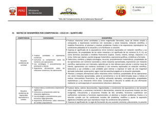 “Año del Fortalecimiento de la Soberanía Nacional”
IE. Mariiscal
Casitilla
IV. MATRIZ DE DESEMPEÑOS POR COMPETENCIAS – CICLO VII – QUINTO AÑO
COMPETENCIAS CAPACIDADES DESEMPEÑOS
Resuelve
problemas de
cantidad
 Traduce cantidades a expresiones
numéricas.
 Comunica su comprensión sobre los
números y las operaciones.
 Usa estrategias Y procedimientos de
estimación y cálculo.
 Argumenta afirmaciones sobre las
relaciones numéricas y las operaciones.
 Traduce relaciones entre cantidades y entre magnitudes derivadas, tasas de interés simple y
compuesto; a expresiones numéricas con racionales y raíces inexactas, notación científica, o
modelos financieros; al plantear y resolver problemas. Evalúa si las expresiones reprodujeron las
condiciones plateadas en la situación y si le facilitaron su solución.
 Expresa el significado de la equivalencia entre números expresados en notación científica y sus
operaciones, las propiedades de las raíces inexactas o el significado de los números (π, €, ℮), así
como términos asociados a modelos financieros (capital, monto, interés, tiempo, impuesto a la
renta, índice per cápita); usando lenguaje matemático, expresiones gráficas, simbólicas y formales.
 Selecciona, combina y adapta estrategias, recursos, procedimientos matemáticos, propiedades de
las operaciones con números racionales y raíces inexactas aproximadas, expresiones con notación
científica, operaciones con intervalos; optando por lo más idóneos para calcular o estimar tasas de
interés, operaciones con números racionales o con números expresados en notación científica.
Selecciona y usa unidades y sub unidades para estimar o expresar el valor de una magnitud
derivada (velocidad, aceleración); según nivel de exactitud exigido en la situación planteada.
 Plantea y compara afirmaciones sobre relaciones entre números, propiedades de las operaciones
con raíces inexactas aproximadas; sobre la conveniencia o no de determinadas tasas o índices al
realizar intercambios financieros; las justifica utilizando ejemplos, contraejemplos, propiedades
matemáticas y las relaciones entre estas. Comprueba o descarta la validez de una afirmación
mediante un contraejemplo el razonamiento inductivo o deductivo.
Resuelve
problemas de
regularidad,
equivalencia y
cambio.
 Traduce datos y condiciones a expresiones
algebraicas.
 Comunica su comprensión sobre las
relaciones algebraicas.
 Usa estrategias y procedimientos para
encontrar reglas generales.
 Argumenta afirmaciones sobre relaciones
de cambio y equivalencia.
 Traduce datos, valores desconocidos, regularidades, y condiciones de equivalencia o de variación
entre magnitudes; a sucesiones crecientes o decrecientes, sistemas de ecuaciones lineales con dos
incógnitas, inecuaciones y ecuaciones lineales de dos variables, funciones cuadráticas con
coeficientes racionales y funciones exponenciales; al plantear y resolver problemas. Evalúa si la
solución cumple con las condiciones iniciales del problema, modifica o ajusta la expresión
algebraica (modelo) para que reproduzca mejor las condiciones del problema.
 Expresa el significado de: la regla de formación de una sucesión creciente y decreciente, la solución
 