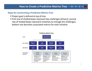 51
Steps for constructing a Predictive Metrics Tree
 Project goal is defined at top of tree
 First row of shaded boxes represent key challenges (drivers); second
row of shaded boxes represent initiatives to manage the challenges;
bottom row describes associated metrics for each initiative
How to Create a Predictive Metrics Tree
 