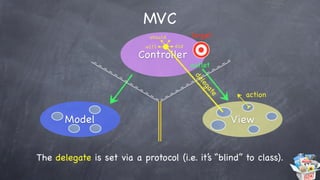Никита Корчагин - Programming Apple iOS with Objective-C
