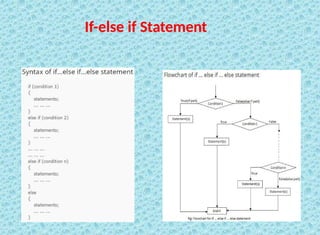21
If-else if Statement
 
