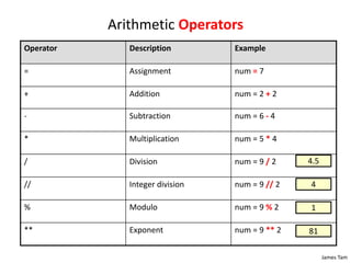 James Tam
Arithmetic Operators
Operator Description Example
= Assignment num = 7
+ Addition num = 2 + 2
- Subtraction num = 6 - 4
* Multiplication num = 5 * 4
/ Division num = 9 / 2
// Integer division num = 9 // 2
% Modulo num = 9 % 2
** Exponent num = 9 ** 2
4.5
4
1
81
 