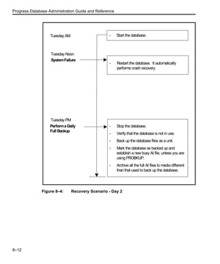 Progress Database Administration Guide and Reference
8–12
Figure 8–4: Recovery Scenario - Day 2
- Start the database.Tuesday AM
Tuesday Noon
SystemFailure
Tuesday PM
PerformaDaily
Full Backup
- Restart the database. It automatically
performs crash recovery.
- Stop the database.
- Verify that the database is not in use.
- Back up the database files as a unit.
- Mark the database as backed up and
establish a newbusy AI file, unless you are
using PROBKUP.
- Archive all the full AI files to media different
than that used to back up the database.
 