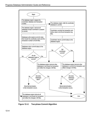 Progress Database Administration Guide and Reference
12–4
Figure 12–2: Two-phase Commit Algorithm
The database engine assigns the
coordinator database and transaction
number.
The database engine instructs all
databases except coordinator to prepare
to commit.
Databases write ready-to-commit notes
that include the coordinator name and the
transaction number to the BI files.
Databases return commit status to the
database engine.
Are all
databases ready to
commit?
The database engine instructs all
databases to terminate the transaction
and reflect the changes in BI files.
No Yes
The database engine tells the coordinator
database to commit.
Coordinator commits the transaction and
writes notes to its BI and transaction log
files.
Coordinator returns commit status to the
database engine.
Did
coordinator
commit?
The database engine instructs other
databases to terminate the transaction
and reflect the changes in BI files.
The database engine instructs other
databases to commit the transaction and
reflect changes in BI files.
Did other
databases
abort?
Did other
databases
commit?
End
Begin
NoNo YesYes
Abnormal termination.
Limbo transaction occurs.
Abnormal termination.
Limbo transaction occurs.
No Yes
 