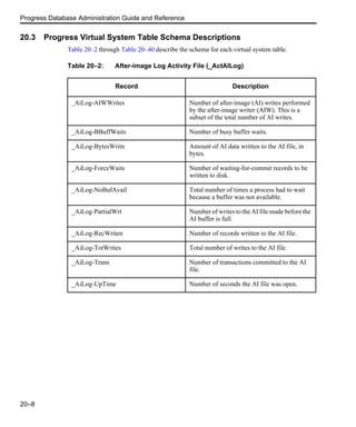 Progress Database Administration Guide and Reference
20–8
20.3 Progress Virtual System Table Schema Descriptions
Table 20–2 through Table 20–40 describe the schema for each virtual system table.
Table 20–2: After-image Log Activity File (_ActAILog)
Record Description
_AiLog-AIWWrites Number of after-image (AI) writes performed
by the after-image writer (AIW). This is a
subset of the total number of AI writes.
_AiLog-BBuffWaits Number of busy buffer waits.
_AiLog-BytesWritn Amount of AI data written to the AI file, in
bytes.
_AiLog-ForceWaits Number of waiting-for-commit records to be
written to disk.
_AiLog-NoBufAvail Total number of times a process had to wait
because a buffer was not available.
_AiLog-PartialWrt Number of writes to the AI file made before the
AI buffer is full.
_AiLog-RecWriten Number of records written to the AI file.
_AiLog-TotWrites Total number of writes to the AI file.
_AiLog-Trans Number of transactions committed to the AI
file.
_AiLog-UpTime Number of seconds the AI file was open.
 