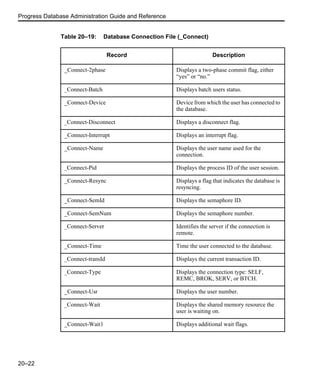Progress Database Administration Guide and Reference
20–22
Table 20–19: Database Connection File (_Connect)
Record Description
_Connect-2phase Displays a two-phase commit flag, either
“yes” or “no.”
_Connect-Batch Displays batch users status.
_Connect-Device Device from which the user has connected to
the database.
_Connect-Disconnect Displays a disconnect flag.
_Connect-Interrupt Displays an interrupt flag.
_Connect-Name Displays the user name used for the
connection.
_Connect-Pid Displays the process ID of the user session.
_Connect-Resync Displays a flag that indicates the database is
resyncing.
_Connect-SemId Displays the semaphore ID.
_Connect-SemNum Displays the semaphore number.
_Connect-Server Identifies the server if the connection is
remote.
_Connect-Time Time the user connected to the database.
_Connect-transId Displays the current transaction ID.
_Connect-Type Displays the connection type: SELF,
REMC, BROK, SERV, or BTCH.
_Connect-Usr Displays the user number.
_Connect-Wait Displays the shared memory resource the
user is waiting on.
_Connect-Wait1 Displays additional wait flags.
 