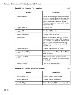 Progress Database Administration Guide and Reference
20–30
_Logging-BiClAge Period of time that must pass before Progress
reuses a BI cluster. This period ensures that
database blocks flushed at checkpoint are
moved from the UNIX buffers on disk.
When this occurs, the transaction is durably
recorded on disk.
_Logging-BiClSize BI cluster size.
_Logging-BiExtents Number of BI extents.
_Logging-BiFullBuffs Number of full BI buffers.
_Logging-BiIO One of the following: “Reliable” indicates
that synchronous or direct I/O is being used
for BI writes; “BUFFERED” indicates that
buffered I/O is being used for BI writes.
Progress Software does not recommend
buffered I/O.
_Logging-BiLogSize Number of kilobytes in the BI file.
_Logging-CommitDelay Current value of the Delayed BI File Write
(-Mf) parameter.
_Logging-CrashProt “Yes” indicates that crash protection is
enabled; “No” indicates that crash protection
is disabled.
_Logging-LastCkp Time of the last checkpoint.
Table 20–28: Master Block File (_MstrBlk) (1 of 2)
Record Description
_MstrBlk-AiBlksize Number of bytes in an AI block.
_MstrBlk-BiBlksize Number of bytes in a BI block.
_MstrBlk-BiOpen Date and time the BI file was last opened.
Table 20–27: Logging File (_Logging) (3 of 3)
Record Description
 