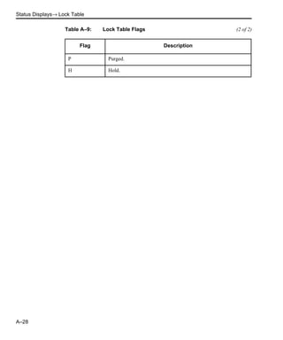 Status Displays→ Lock Table
A–28
P Purged.
H Hold.
Table A–9: Lock Table Flags (2 of 2)
Flag Description
 