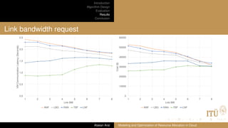 Introduction
Algorithm Design
Evaluation
Results
Conclusion
Link bandwidth request
0,0
0,5
1,0
1,5
2,0
2,5
1 2 3 4 5 6 7 8
VMCommunicationLatency(Seconds)
Link BW
ANF LBG RAN TBF LNF
0
10000
20000
30000
40000
50000
60000
1 2 3 4 5 6 7 8
Cost($)
Link BW
ANF LBG RAN TBF LNF
Atakan Aral Modeling and Optimization of Resource Allocation in Cloud
 