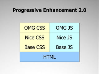 Progressive Enhancement 2.0


    OMG CSS       OMG JS
    Nice CSS      Nice JS
    Base CSS      Base JS
           HTML
 