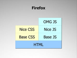 Firefox


              OMG JS
Nice CSS      Base JS
              Nice
Base CSS      Base JS
       HTML
 