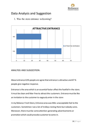 26 | P a g e
Data Analysis and Suggestion
1. Was the store entrance welcoming?
ANALYSIS AND SUGGESTION:
About entrance 63% people are agree that entrance is attractive and 47 %
people give negative response.
Entrance is the area which is an essential factor affect the footfall in the store.
Itmust be clean and litter free to attract the customers. Entrancemustbe like
an invitation to the customer to eagously enter in the store
In my Reliance Fresh Store, Entrancearea was little unacceptable feel to the
customers. Sometimes I see a lot of trolleys resting there but nobody cares.
Moreover, there mustbe someattention generating advertisements or
promotion which could provokecustomer to come in.
0 10 20 30 40 50 60 70
YES
NO
ATTRACTIVE ENTRANCE
ATTRACTIVE ENTRANCE
 