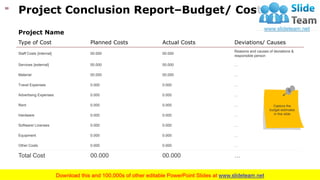 Project Conclusion Report–Budget/ Costs50
Project Name
Type of Cost Planned Costs Actual Costs Deviations/ Causes
Staff Costs {internal} 00.000 00.000
Reasons and causes of deviations &
responsible person
Services {external} 00.000 00.000 …
Material 00.000 00.000 …
Travel Expenses 0.000 0.000 …
Advertising Expenses 0.000 0.000 …
Rent 0.000 0.000 …
Hardware 0.000 0.000 …
Software/ Licenses 0.000 0.000 …
Equipment 0.000 0.000 …
Other Costs 0.000 0.000 …
Total Cost 00.000 00.000 …
Capture the
budget estimates
in this slide
This slide is 100% editable. Adapt it your needs and capture your audience’s attention.
 