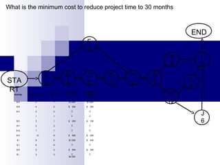 STA
RT
A
2
B
4
C
2
D
1
F
2
G
1
H
12
J
6
I
8
K
5
L
3
END
E
3
What is the minimum cost to reduce project time to 30 months
Activity Regular Time Crash Time
Total Cost
to Crash
Cost Per Unit
of Crash
Time
$ A 2 1 $1,000 $1,000
$ B 4 2 $ 500 $ 250
$ C 2 2 C C
1 1 C C
$ E 3 1 $ 200 $ 100
$ F 2 2 C C
$ G 1 1 C C
$ H 12 8 $ 800 $ 200
$ I 8 5 $1,200 $ 400
$ J 6 6 C C
$ K 5 3 $ 600 $ 300
$ L 3 3 C
$4,300
C
 
