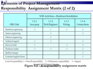 Elements of Project Management
Responsibility Assignment Matrix (2 of 2)
Figure 8.3 A responsibility assignment matrix
Copyright © 2010 Pearson Education,
Inc. Publishing as Prentice Hall
 