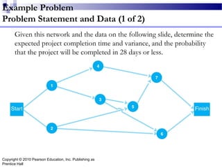 Copyright © 2010 Pearson Education, Inc. Publishing as
Prentice Hall
Given this network and the data on the following slide, determine the
expected project completion time and variance, and the probability
that the project will be completed in 28 days or less.
Example Problem
Problem Statement and Data (1 of 2)
 