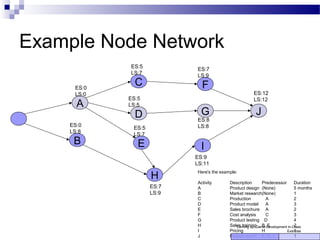Example Node Network
A
E
D
C
I
G
F
J
B
H
Here's the example:
Activity Description Predecessor Duration
A Product design (None) 5 months
B Market research(None) 1
C Production A 2
D Product model A 3
E Sales brochure A 2
F Cost analysis C 3
G Product testing D 4
H Sales training B, E 2
I Pricing H 1
J Project report F, G, I 1
ES:0
LS:0
ES:5
LS:5
ES:0
LS:8
ES:5
LS:7
ES:5
LS:7
ES:7
LS:9
ES:9
LS:11
ES:8
LS:8
ES:7
LS:9
ES:12
LS:12
Coming up: Game Development In-Class
Exercise
 