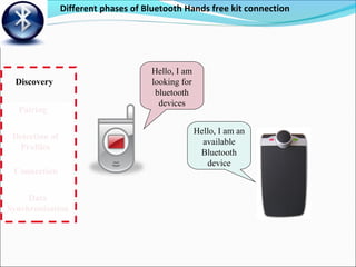 Different phases of Bluetooth Hands free kit connection
Discovery
Pairing
Detection of
Profiles
Connection
Data
Synchronisation
Hello, I am
looking for
bluetooth
devices
Hello, I am an
available
Bluetooth
device
 