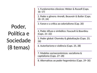 Poder,
Política e
Sociedade
(8 temas)
1. Fundamentos clássicos: Weber & Russell (Caps.
16–17)
2. Poder e gênero: Arendt, Beauvoir & Butler (Caps.
18–19, 24)
3. Fanon e a crítica ao colonialismo (Cap. 20)
4. Poder difuso e simbólico: Foucault & Bourdieu
(Caps. 21–22)
5. Poder global: Chomsky & globalização (Caps. 23,
26)
6. Autoritarismo e violência (Caps. 25, 28)
7. Modelos socioeconômicos: socialismo &
capitalismo (Caps. 27–28)
8. Alternativas ao poder hegemônico (Caps. 29–30)
 