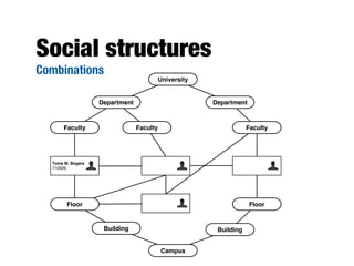Social structures
Combinations
                                           University


                    Department                          Department



       Faculty                   Faculty                            Faculty




  Toine M. Bogers
  710326




        Floor                                                        Floor


                     Building                            Building


                                           Campus
 