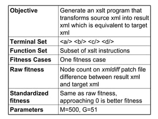 M=500, G=51 Parameters Same as raw fitness, approaching 0 is better fitness Standardized fitness One fitness case Fitness Cases Node count on  xmldiff  patch file difference between result xml and target xml Raw fitness Subset of xslt instructions Function Set <a/> <b/> <c/> <d/> Terminal Set Generate an xslt program that transforms source xml into result xml which is equivalent to target xml Objective 