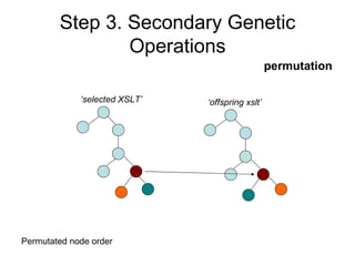 Step 3. Secondary Genetic Operations permutation ‘ selected XSLT’ ‘ offspring xslt’ Permutated node order 