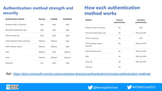 @ManageDevices #HTMDConf2021
Authentication method strength and
security
How each authentication
method works
Ref : https://docs.microsoft.com/en-us/azure/active-directory/authentication/concept-authentication-methods
 