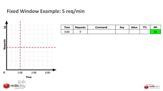 PRESENTED BY
Fixed Window Example: 5 req/min
 
