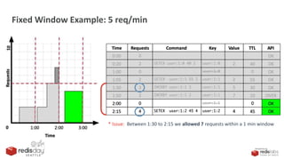 PRESENTED BY
Fixed Window Example: 5 req/min
* Issue: Between 1:30 to 2:15 we allowed 7 requests within a 1 min window
 